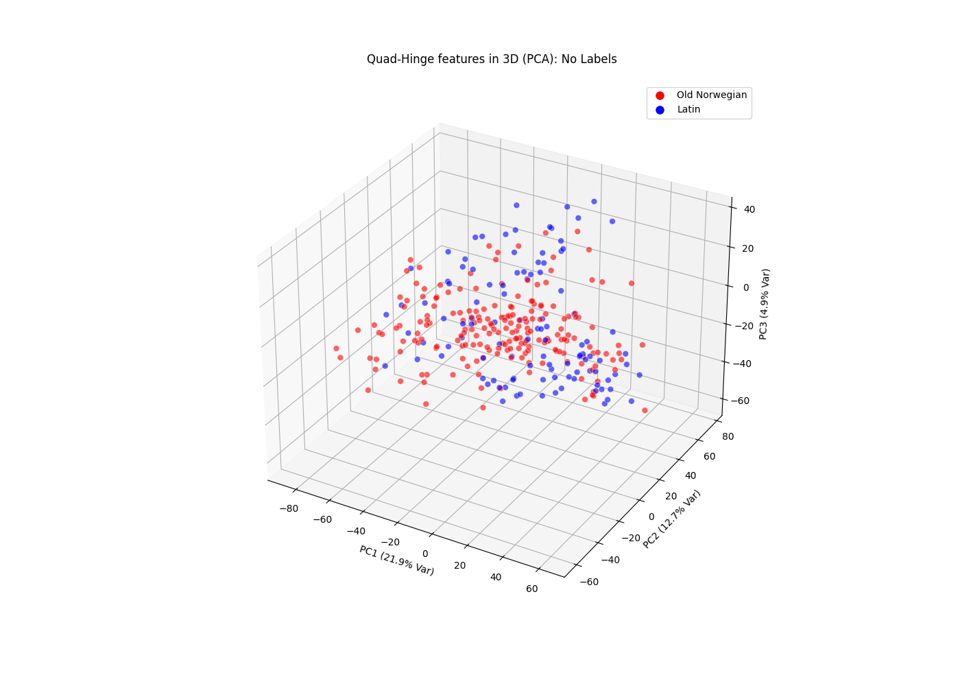 3-D Graph